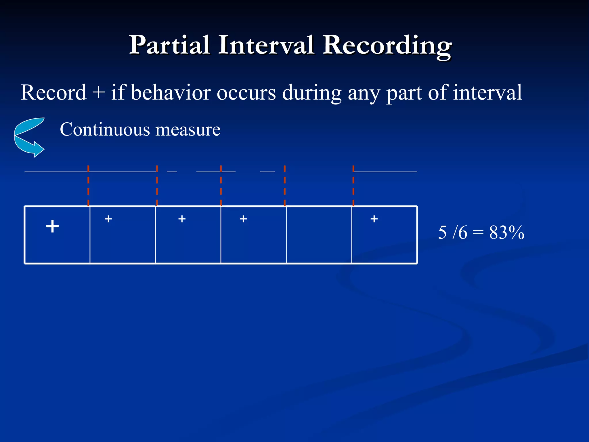 Partial Interval Recording
Record + if behavior occurs during any part of interval
    Continuous measure



         +       +       +            +
  +                                          5 /6 = 83%
 