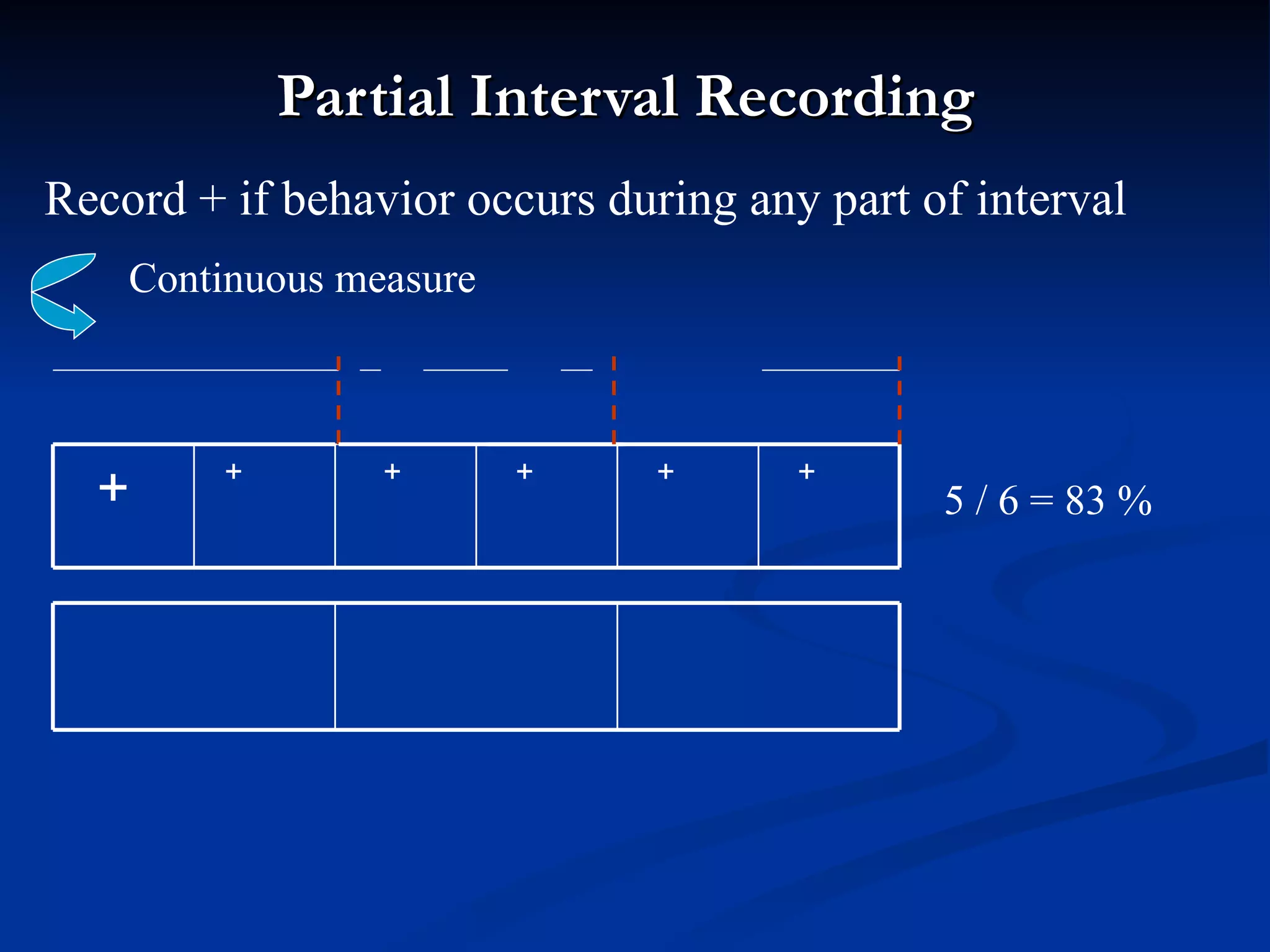 Partial Interval Recording
Record + if behavior occurs during any part of interval
    Continuous measure



         +       +       +     +      +
  +                                          5 / 6 = 83 %
 