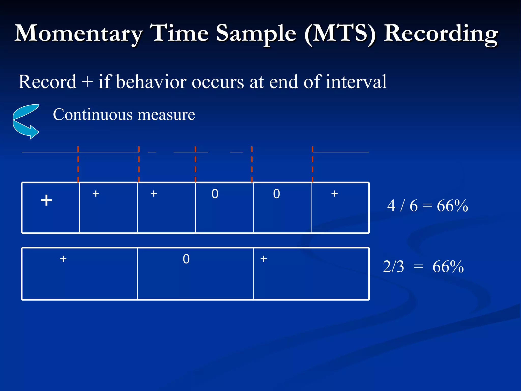 Momentary Time Sample (MTS) Recording
Record + if behavior occurs at end of interval
    Continuous measure



          +     +        0        0   +
  +                                          4 / 6 = 66%


      +             0         +
                                             2/3 = 66%
 