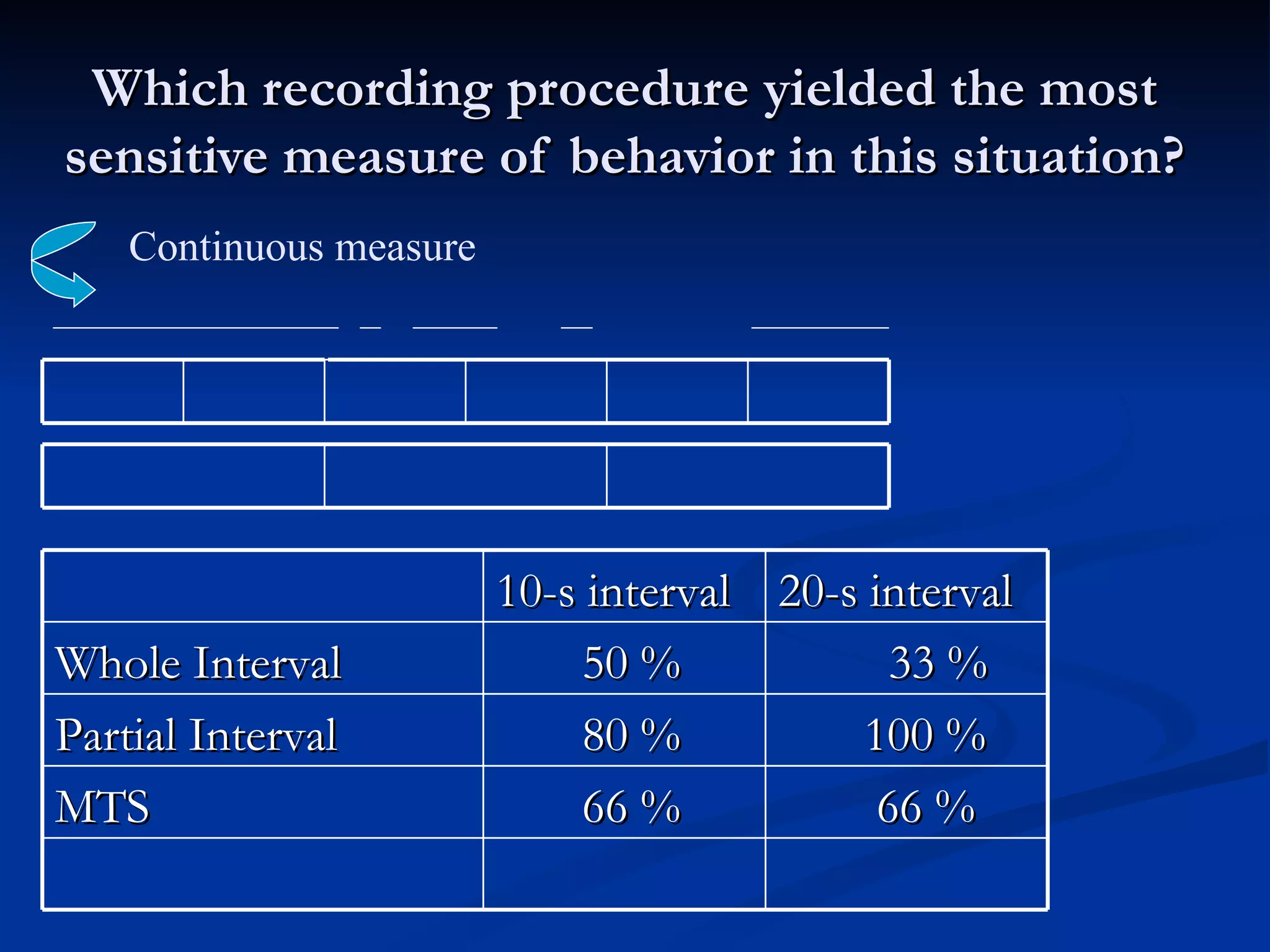 Which recording procedure yielded the most
sensitive measure of behavior in this situation?
    Continuous measure




                         10-s interval 20-s interval
Whole Interval                50 %            33 %
Partial Interval              80 %          100 %
MTS                           66 %           66 %
 