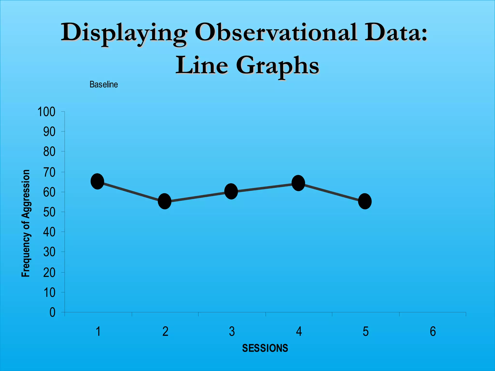 Displaying Observational Data:
                                         Line Graphs
                                  Baseline


                          100
                           90
                           80
                           70
Frequency of Aggression




                           60
                           50
                           40
                           30
                           20
                           10
                            0
                                   1         2   3              4   5   6
                                                     SESSIONS
 