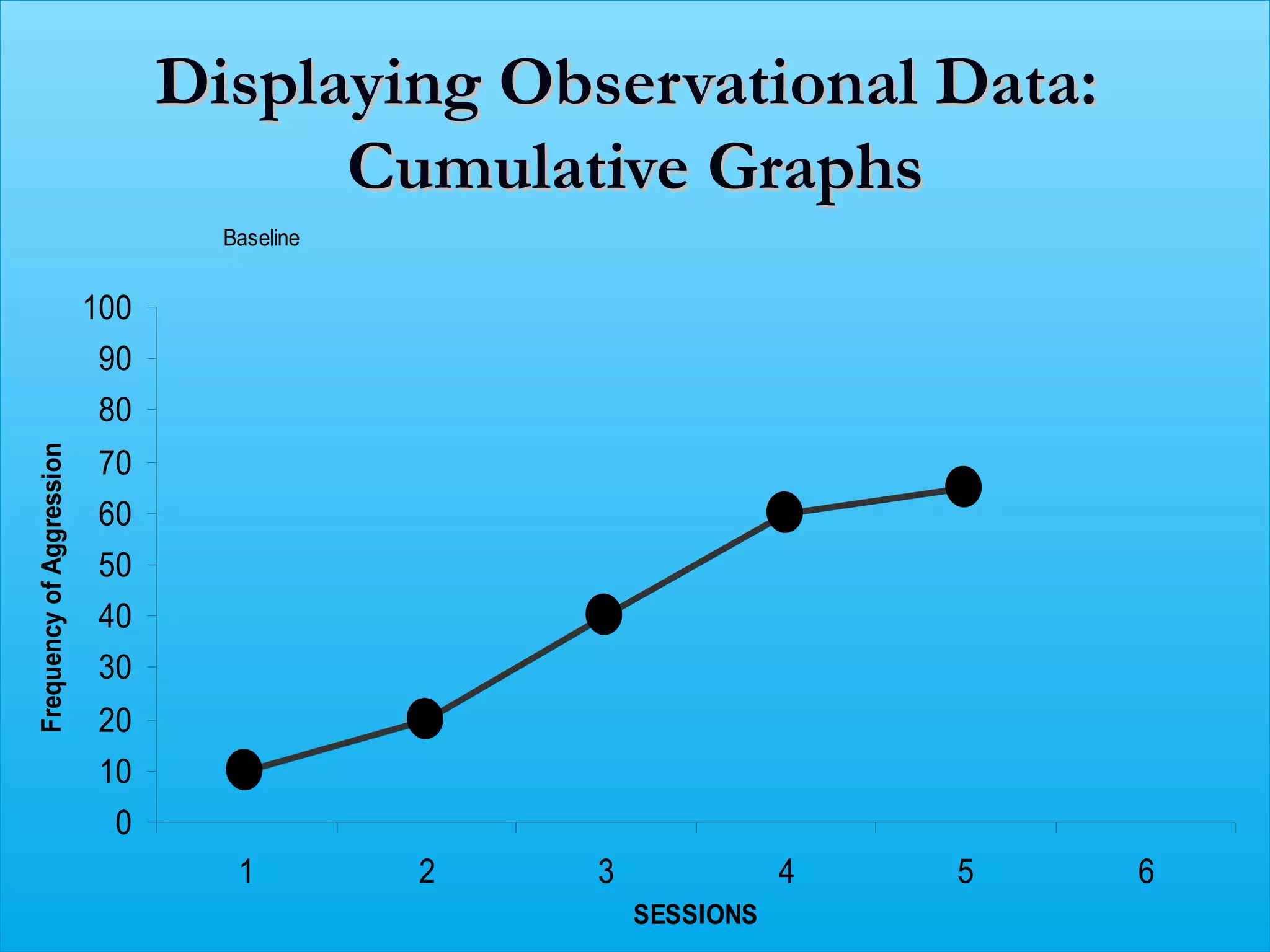 Displaying Observational Data:
                                      Cumulative Graphs
                                  Baseline


                          100
                           90
                           80
Frequency of Aggression




                           70
                           60
                           50
                           40
                           30
                           20
                           10
                            0
                                   1         2   3              4   5   6
                                                     SESSIONS
 