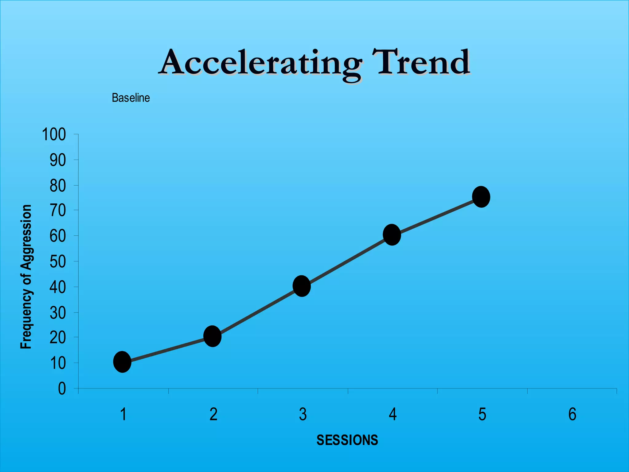 Accelerating Trend
                                Baseline


                          100
                           90
                           80
                           70
Frequency of Aggression




                           60
                           50
                           40
                           30
                           20
                           10
                            0
                                 1           2     3              4   5   6
                                                       SESSIONS
 