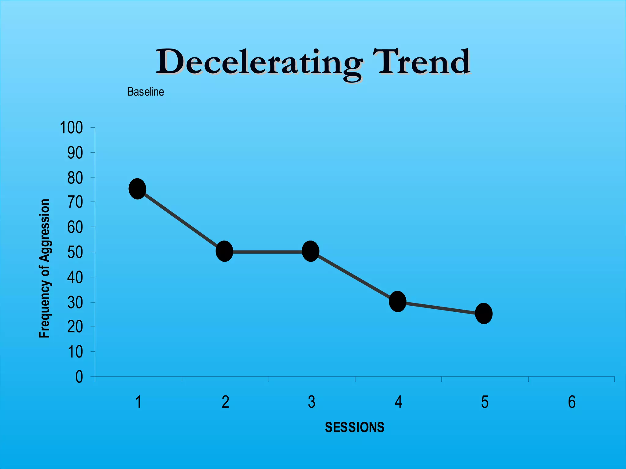 Decelerating Trend
                                Baseline


                          100
                           90
                           80
                           70
Frequency of Aggression




                           60
                           50
                           40
                           30
                           20
                           10
                            0
                                 1         2   3              4   5   6
                                                   SESSIONS
 