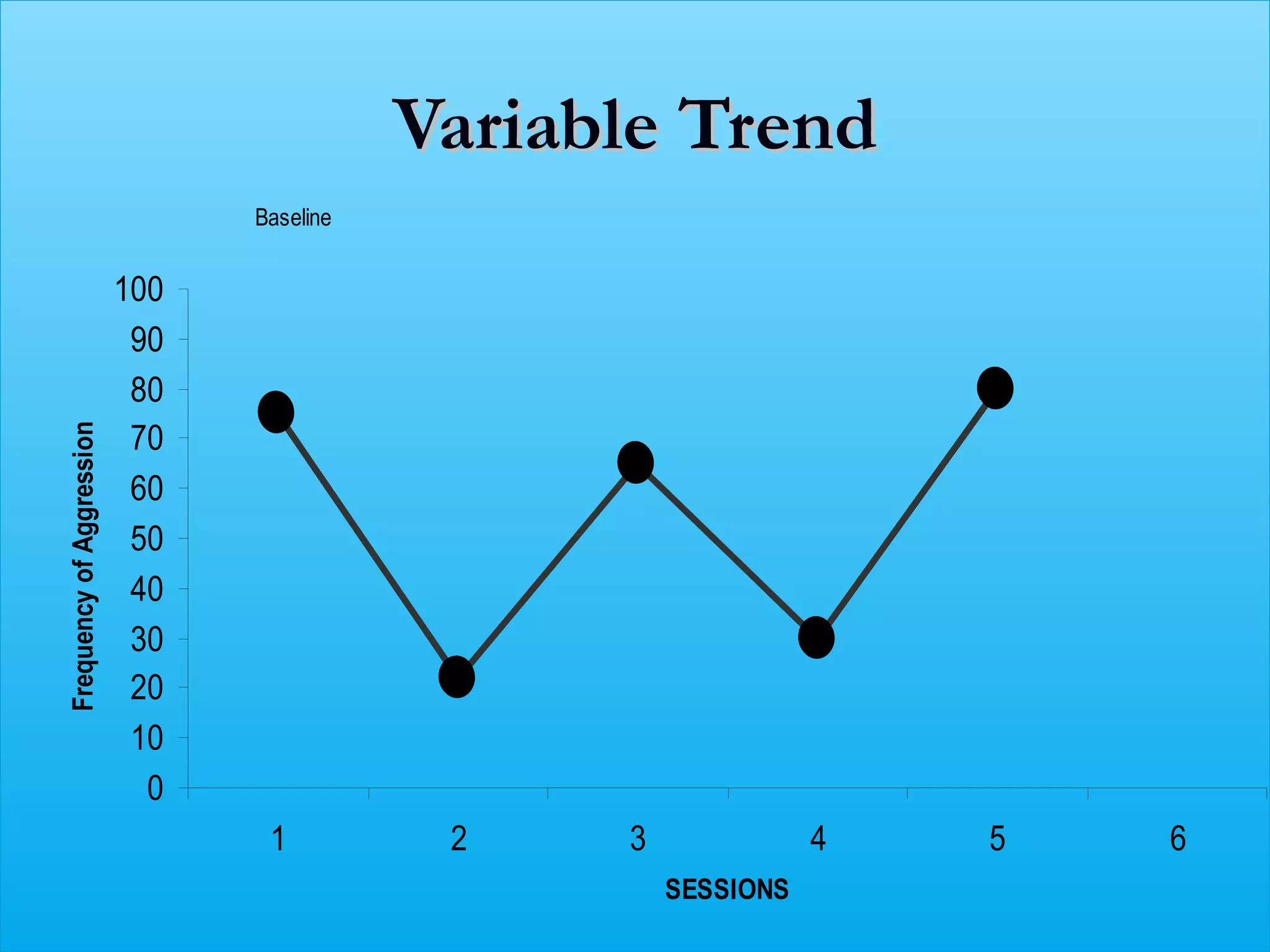 Variable Trend
                                Baseline


                          100
                           90
                           80
                           70
Frequency of Aggression




                           60
                           50
                           40
                           30
                           20
                           10
                            0
                                 1          2    3              4   5   6
                                                     SESSIONS
 
