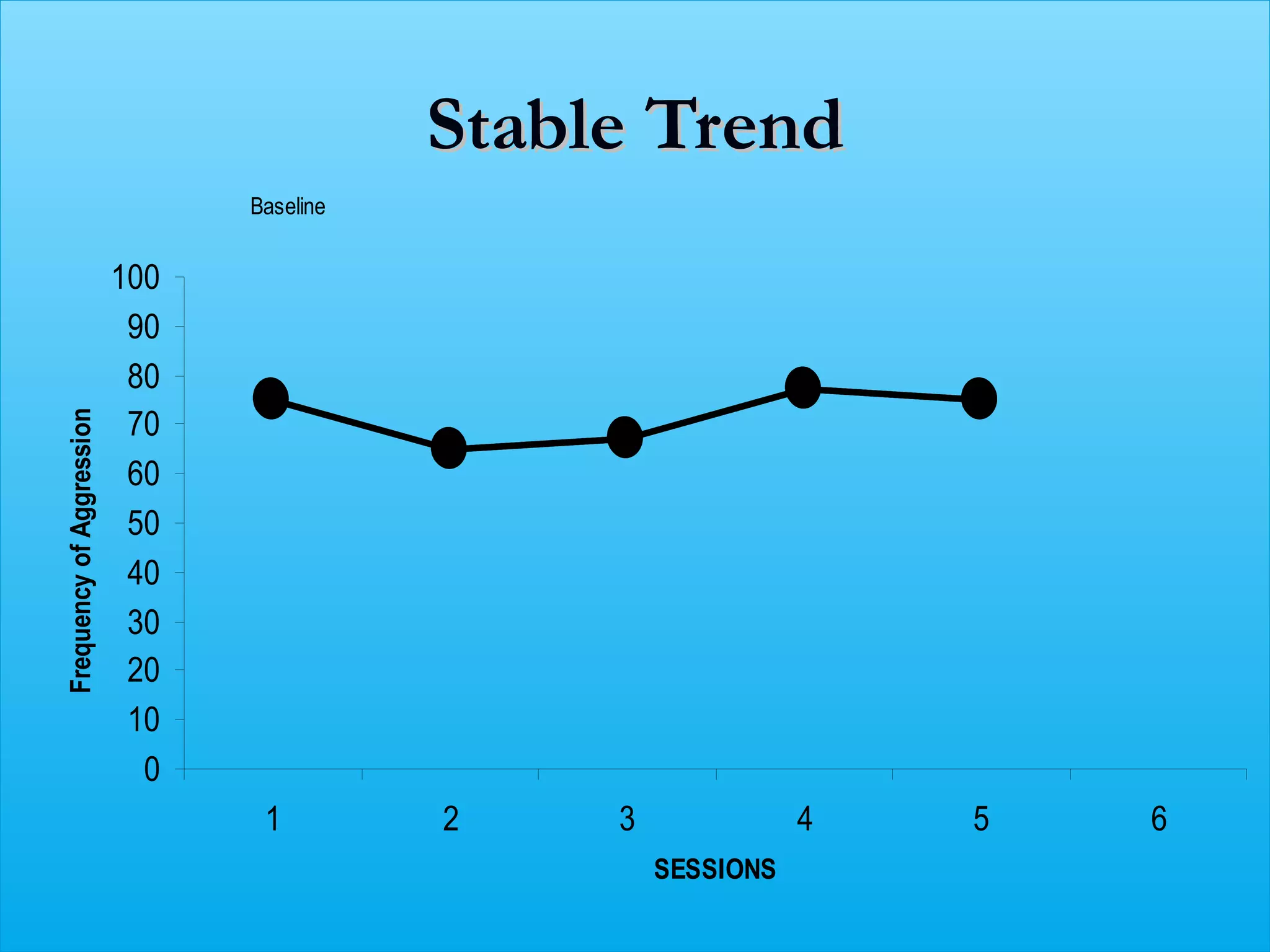 Stable Trend
                                Baseline


                          100
                           90
                           80
                           70
Frequency of Aggression




                           60
                           50
                           40
                           30
                           20
                           10
                            0
                                 1         2    3              4   5   6
                                                    SESSIONS
 