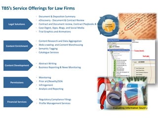 TBS’s Service Offerings for Law Firms 
Legal Solutions 
Financial Services 
• Content Research and Data Aggregation 
• Web-crawling and Content Warehousing 
• Semantic Tagging 
• Catalogue Services 
• Regulatory Compliance Filings 
• Profile Management Services 
Content Enrichment 
• Document & Deposition Summary 
• eDiscovery - Document & Contract Review 
• Contract and Document review, Contract Playbooks & Mgmt. 
• Case Digest, Apps, Blogs, and Social Media 
• Trial Graphics and Animations 
Permissions 
• Monitoring 
• Prior art/Novelty/SOA 
• Infringement 
• Analysis and Reporting 
Content Development 
• Abstract Writing 
• Business Reporting & News Monitoring 
4 
 