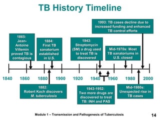 TB History Timeline 
11999933:: TTBB ccaasseess ddeecclliinnee dduuee ttoo 
iinnccrreeaasseedd ffuunnddiinngg aanndd eennhhaanncceedd 
TTBB ccoonnttrrooll eeffffoorrttss 
MMiidd--11997700ss:: MMoosstt 
TTBB ssaannaattoorriiuummss iinn 
UU..SS.. cclloosseedd 
11888844:: 
FFiirrsstt TTBB 
ssaannaattoorriiuumm 
eessttaabblliisshheedd 
iinn UU..SS.. 
1840 1860 1880 1900 1920 1940 1960 1980 2000 
Module 1 – Transmission and Pathogenesis of Tuberculosis 14 
11886655:: 
JJeeaann-- 
AAnnttooiinnee 
VViilllleemmiinn 
pprroovveedd TTBB iiss 
ccoonnttaaggiioouuss 
11994433:: 
SSttrreeppttoommyycciinn 
((SSMM)) aa ddrruugg uusseedd 
ttoo ttrreeaatt TTBB iiss 
ddiissccoovveerreedd 
11888822:: 
RRoobbeerrtt KKoocchh ddiissccoovveerrss 
MM.. ttuubbeerrccuulloossiiss 
MMiidd--11998800ss:: 
UUnneexxppeecctteedd rriissee iinn 
TTBB ccaasseess 
11994433--11995522:: 
TTwwoo mmoorree ddrruuggss aarree 
ddiissccoovveerreedd ttoo ttrreeaatt 
TTBB:: IINNHH aanndd PPAASS 
 