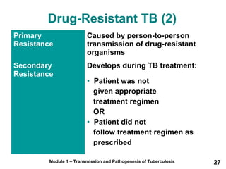 Drug-Resistant TB (2) 
Primary 
Resistance 
Caused by person-to-person 
transmission of drug-resistant 
organisms 
Secondary 
Resistance 
Develops during TB treatment: 
• Patient was not 
given appropriate 
treatment regimen 
OR 
• Patient did not 
follow treatment regimen as 
prescribed 
Module 1 – Transmission and Pathogenesis of Tuberculosis 27 
 