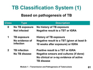 TB Classification System (1) 
Based on pathogenesis of TB 
CCllaassss TTyyppee DDeessccrriippttiioonn 
0 No TB exposure 
Not infected 
No history of TB exposure 
Negative result to a TST or IGRA 
1 TB exposure 
No evidence of 
infection 
History of TB exposure 
Negative result to a TST (given at least 8- 
10 weeks after exposure) or IGRA 
2 TB infection 
No TB disease 
Positive result to a TST or IGRA 
Negative smears and cultures (if done) 
No clinical or x-ray evidence of active 
TB disease 
Module 1 – Transmission and Pathogenesis of Tuberculosis 61 
 