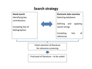 Search strategy
Hand-search
Identifying key
contributions
Compiling lists of
bibliographies
Electronic data searches
Selec...