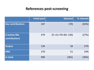 References post-screening
Initial pool Selected % relevant
Key contributions 107 (70) (65%)
4 review-like
contributions
47...