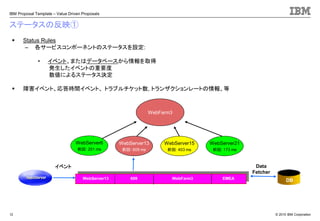 © 2010 IBM Corporation
IBM Proposal Template – Value Driven Proposals
12
ステータスの反映①
▪ Status Rules
– 各サービスコンポーネントのステータスを設定:
• イベント、またはデータベースから情報を取得
発生したイベントの重要度
数値によるステータス決定
▪ 障害イベント、応答時間イベント、 トラブルチケット数, トランザクションレートの情報、等
WebFarm3
WebServer15
前回: 403 ms
WebServer13
前回: 609 ms
WebServer21
前回: 173 ms
DBWebServer13 609 WebFarm3 EMEA
WebServer6
前回: 201 ms
イベント Data
Fetcher
 