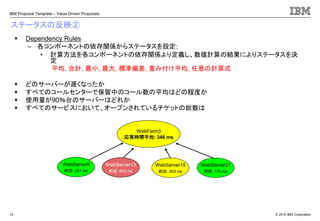 © 2010 IBM Corporation
IBM Proposal Template – Value Driven Proposals
13
▪ Dependency Rules
– 各コンポーネントの依存関係からステータスを設定:
• 計算方法を各コンポーネントの依存関係より定義し、数値計算の結果によりステータスを決
定
平均, 合計, 最小, 最大, 標準偏差, 重み付け平均, 任意の計算式
▪ どのサーバーが遅くなったか
▪ すべてのコールセンターで保留中のコール数の平均はどの程度か
▪ 使用量が90％台のサーバーはどれか
▪ すべてのサービスにおいて、オープンされているチケットの総数は
WebFarm3
応答時間平均: 346 ms
WebServer15
前回: 403 ms
WebServer13
前回: 609 ms
WebServer21
前回: 173 ms
WebServer6
前回: 201 ms
ステータスの反映②
 