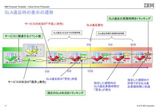 © 2010 IBM Corporation
IBM Proposal Template – Value Driven Proposals
17
SLA違反時の表示の遷移
サービスの状況が「不良」（赤色)
SLA違反前の「警告」状態
SLA違反発生
SLA違反時間の累積許容時間SLA違反となるまでの所要時間
指定した期間内の
SLA違反累積時間の
「警告」が発生
指定した期間内で
許容できるSLA違
反累積時間に到達
5分 10分
10分5分
0分
0分
現在のSLA状況をトラッキング
SLA違反の累積時間をトラッキング
サービスに関連するイベント数
サービスの状況が「限界」(黄色)
 