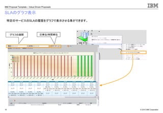 © 2010 IBM Corporation
IBM Proposal Template – Value Driven Proposals
19
SLAのグラフ表示
特定のサービスのSLAの履歴をグラフで表示させる事ができます。
グラフの期間 日単位/時間単位
 