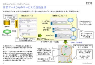 © 2010 IBM Corporation
IBM Proposal Template – Value Driven Proposals
20
外部データからのサービスの自動生成
外部DBのデータ、イベントの内容を元にテンプレートからサービス（ツリー）を自動的に生成する事ができます
サービスA
サービスB
(Aの親)
サービスC
(Bの親)
自動取り込みルール着信状況ルール
サービスAに関連するイベント/
データの条件を定義
テンプレートから自
動生成するサービ
ス名の定義
外部DB
Object Server
イベント
定期的
な取り
込み
DataFether
外部DBのカラムのデー
タ、イベントのデータを
元にサービス名を作成。
サービスのテンプレート
例）顧客名や購入した
サービスのデータ等
テンプレートから新しい
サービスAが作成
例：DBサービス/
APサービス
「自動取り込みルール」
で定義した親の名前が
存在しない場合は、新
規に作成されます。
サービスの生成
外部のDBやイベントの情報を元に、新規のサー
ビスをTBSM上に自動的に作成する事ができま
す。
例えば、ユーザーからの要求サービスの申請を
記録しておくDBの更新をDataFetcher で監視し、
ユーザーからの新規のサービスの要求が追加さ
れた場合、該当するサービスを、サービス状況の
定義とSLAレベルの定義を記録したテンプレート
から自動で生成する事が可能です。
例) ユーザーAに提供してい
るサービス全体
例) 提供しているサービス
のグループ
サービスのテンプレート(定義)
条件に合致 AND
まだサービスが生成されていない
 