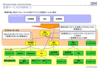 © 2010 IBM Corporation
IBM Proposal Template – Value Driven Proposals
7
影響サービスの判断例 ①
在庫確認 発注
メールシステム会計
システム
在庫更新
在庫管理
システム
契約
システム
契約処理
アプリケーション
メールアプリ
メールサーバー
DB
契約
DBサーバー
アプリサーバー
DBApache Webshere
DBサーバー
1
DBサーバー
2
会計管理
アプリケーション
画面
Webサーバー
発注
サービス
ネットワーク
SW1 SW2 RT1
ITインフラ
ビジネス・サービス
ビジネス・プロセス
DB管理モジュールからパフォーマンスイベン
トが送付
→「影響度中」として反映
深夜のDBへのバッチ処理しか行わないため、
「影響度中」
Web入力においてパフォーマンス
に影響が出るため「影響度大」
サービス状況表示
障害内容) DBのパフォーマンスの低下イベントが監視ツールより発生
 