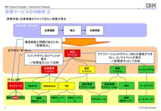 © 2010 IBM Corporation
IBM Proposal Template – Value Driven Proposals
8
影響サービスの判断例 ②
在庫確認 発注
メールシステム会計
システム
在庫更新
在庫管理
システム
契約
システム
契約処理
アプリケーション
メールアプリ
メールサーバー
DB2
契約
DBサーバー
アプリサーバー
DBApache Webshere
DBサーバー
1
DBサーバー
2
会計管理
アプリケーション
画面
Webサーバー
発注
サービス
ネットワーク
SW1 SW2 RT1
ITインフラ
ビジネス・サービス
ビジネス・プロセス
アプリケーションログから、DBとの通信ができ
ない、というイベントが発生
→「影響度中」として反映
スイッチダウンのイベントが
発生
→「影響度大」として反映
サービス状況表示
障害内容) 在庫情報がクエリできない事象が発生
通信経路上問題があるため、
「影響度大」
 
