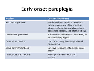 Early onset paraplegia
Problem Cause of involvement
Mechanical pressure Mechanical pressure by tuberculous
debris, sequestrum of bone or disk,
abscess, subluxation and dislocations,
concertina collapse, and internal gibbus.
Tuberculous granuloma Tuberculoma in extradural, intradural, or
intramedullary regions.
Tuberculous myelitis Uncommon. May involve spinal cord
parenchyma
Spinal artery thrombosis Infective thrombosis of anterior spinal
artery
Tuberculous arachnoiditis Meningeal inflammation and
Fibrosis.
 