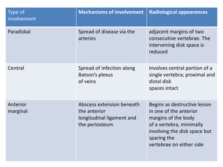 Type of
involvement
Mechanisms of involvement Radiological appearances
Paradiskal Spread of disease via the
arteries
adjacent margins of two
consecutive vertebrae. The
intervening disk space is
reduced
Central Spread of infection along
Batson’s plexus
of veins
Involves central portion of a
single vertebra; proximal and
distal disk
spaces intact
Anterior
marginal
Abscess extension beneath
the anterior
longitudinal ligament and
the periosteum
Begins as destructive lesion
in one of the anterior
margins of the body
of a vertebra, minimally
involving the disk space but
sparing the
vertebrae on either side
 