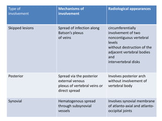 Type of
involvement
Mechanisms of
involvement
Radiological appearances
Skipped lesions Spread of infection along
Batson’s plexus
of veins
circumferentially
involvement of two
noncontiguous vertebral
levels
without destruction of the
adjacent vertebral bodies
and
intervertebral disks
Posterior Spread via the posterior
external venous
plexus of vertebral veins or
direct spread
Involves posterior arch
without involvement of
vertebral body
Synovial Hematogenous spread
through subsynovial
vessels
Involves synovial membrane
of atlanto-axial and atlanto-
occipital joints
 