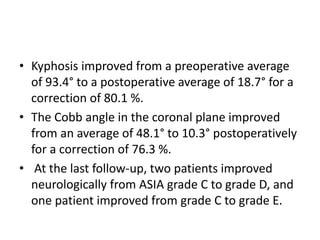 • Kyphosis improved from a preoperative average
of 93.4° to a postoperative average of 18.7° for a
correction of 80.1 %.
• The Cobb angle in the coronal plane improved
from an average of 48.1° to 10.3° postoperatively
for a correction of 76.3 %.
• At the last follow-up, two patients improved
neurologically from ASIA grade C to grade D, and
one patient improved from grade C to grade E.
 