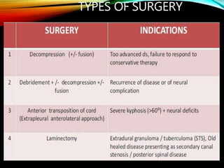 TYPES OF SURGERY
 