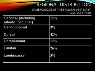 Cervical (including
atlanto occipital)
12%
Cervicodorsal 5%
Dorsal 42%
Dorsolumbar 12%
Lumbar 26%
Lumbosacral 3%
REGIONAL DISTRIBUTION
(TUBERCULOSIS OF THE SKELETAL SYSTEM BY
S.M.TULI 5TH ED)
 