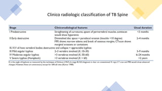 Clinico radiologic classification of TB Spine
 