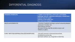 DIFFERENTIAL DIAGNOSIS
PYOGENIC SPONDYLITIS - Sudden onset,high fever, severe pain, neutrophilia.
Radiologic features: rapid bone destruction, marked bone
sclerosis, loss of iv space.
common in the lumbar vert.
Heal with bony ankylosis
BRUCELLAR SPONDYLITIS - Common in patients working in animal husbandry/abbatoir.
commoner in lumbar vert.
Psoas abscess common,
disc space thining, step-like vertebra erosion and
ankylosis,no gibus.
FUNGI INFECTION (ASPERGILLOSIS,COCCIDIOMYCOSIS) -Less pain,common in immunocompromised,
increased esr,normal wbc.
lytic lesion without pus, fungi ball on chest Xray
 