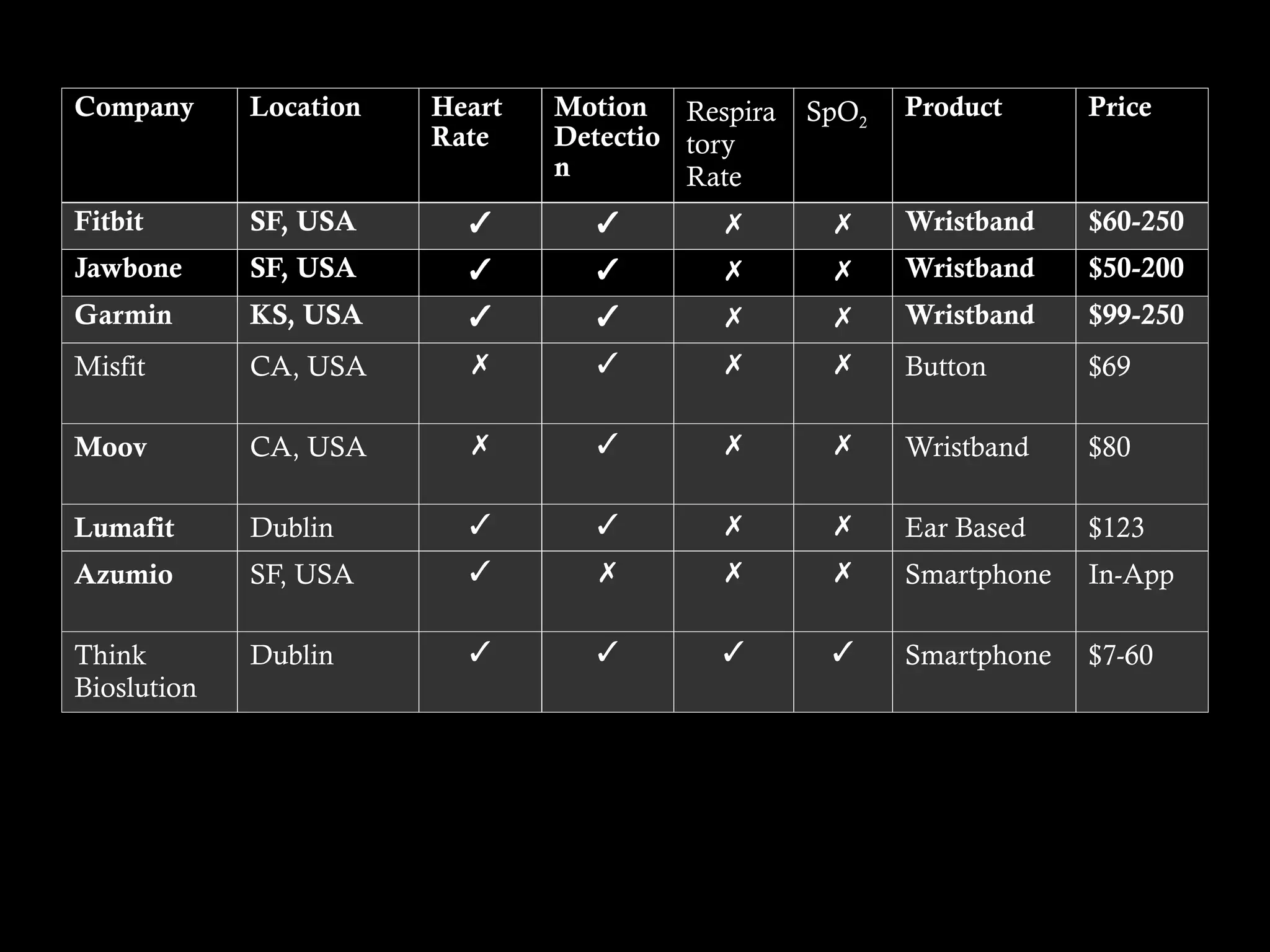 Company Location Heart
Rate
Motion
Detectio
n
Respira
tory
Rate
SpO2
Product Price
Fitbit SF, USA ✓ ✓ ✗ ✗ Wristband $60-250
Jawbone SF, USA ✓ ✓ ✗ ✗ Wristband $50-200
Garmin KS, USA ✓ ✓ ✗ ✗ Wristband $99-250
Misfit CA, USA ✗ ✓ ✗ ✗ Button $69
Moov CA, USA ✗ ✓ ✗ ✗ Wristband $80
Lumafit Dublin ✓ ✓ ✗ ✗ Ear Based $123
Azumio SF, USA ✓ ✗ ✗ ✗ Smartphone In-App
Think
Bioslution
Dublin ✓ ✓ ✓ ✓ Smartphone $7-60
 