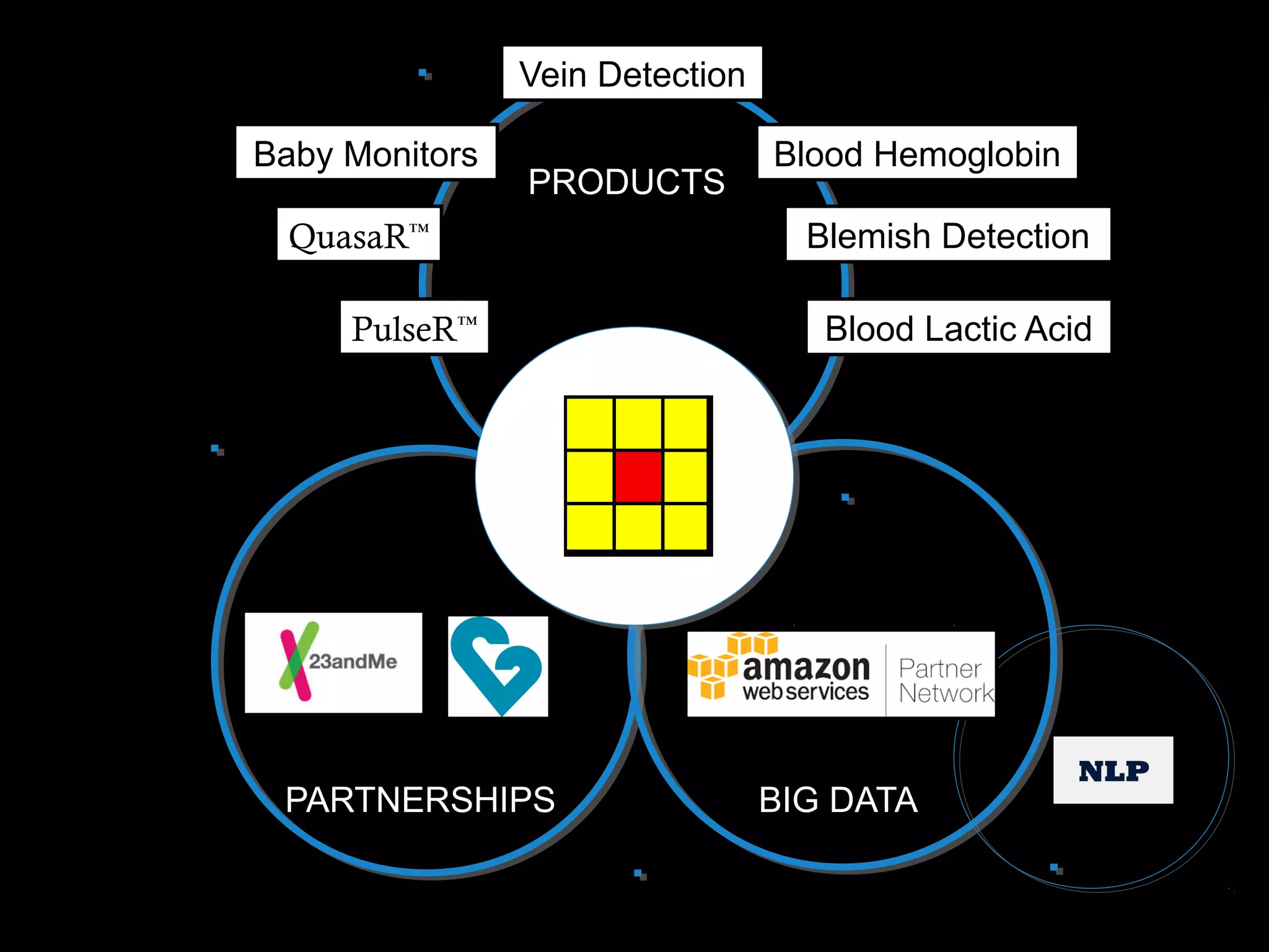 PRODUCTS
Baby Monitors
PulseR™
Vein Detection
Blood Hemoglobin
Blemish Detection
PARTNERSHIPS BIG DATA
QuasaR™
Blood Lactic Acid
 