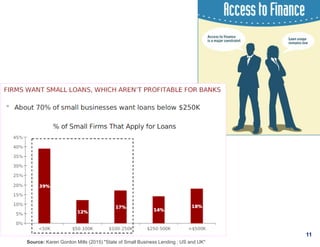 11
Source: Karen Gordon Mills (2015) "State of Small Business Lending : US and UK"
 