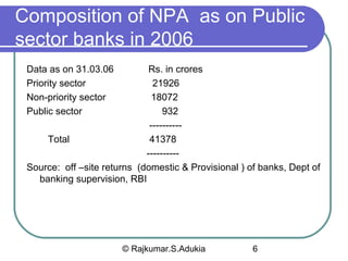 © Rajkumar.S.Adukia 6
Composition of NPA as on Public
sector banks in 2006
Data as on 31.03.06 Rs. in crores
Priority sector 21926
Non-priority sector 18072
Public sector 932
----------
Total 41378
----------
Source: off –site returns (domestic & Provisional ) of banks, Dept of
banking supervision, RBI
 