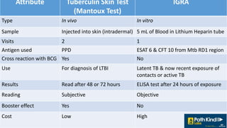 Igra Types Tb sure ultra short july 2019 | PPTX