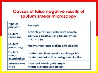 Causes of false negative results of sputum smear microscopy 
Example 
Type of problem 
Patients provides inadequate sample 
Sputum stored too long before smear microscopy. 
Sputum collection 
Faulty smear preparation and staining 
Sputum processing 
Inadequate time spent examining slide 
Inadequate attention during examination 
Sputum smear examination 
Incorrect labeling of sample mistakes in documentation. 
Administrative errors  