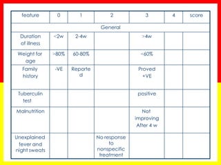 score 
4 
3 
2 
1 
0 
feature 
General 
4w < 
2-4w 
2w > 
Duration 
of illness 
60% > 
60-80% 
80% < 
Weight for 
age 
Proved 
+VE 
Reported 
-VE 
Family 
history 
positive 
Tuberculin 
test 
Not 
improving 
After 4 w 
Malnutrition 
No response to nonspecific treatment 
Unexplained 
fever and night sweats 
 