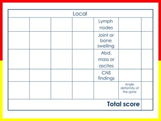 Local 
Lymph 
nodes 
Joint or bone swelling 
Abd. 
mass or 
ascites 
CNS findings 
Angle deformity of the spine 
Total score 
 
