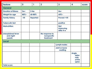score 
4 
3 
2 
1 
0 
feature 
General 
4w< 
2-4w 
2w> 
Duration of illness 
60%> 
60-80% 
80%< 
Weight for age 
Proved +VE 
Reported 
-VE 
Family history 
positive 
Tuberculin test 
Not 
improving 
After 4 w 
Malnutrition 
No response to nonspecific treatment 
Unexplained fever and night sweats 
Local 
Lymph nodes 
Joint or bone swelling 
Angle deformity of the spine 
Total score  