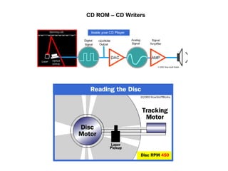 CD ROM – CD Writers 
