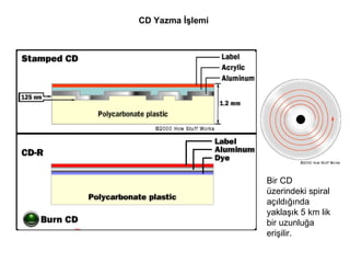 CD Yazma İşlemi Bir CD üzerindeki spiral açıldığında yaklaşık 5 km lik bir uzunluğa erişilir. 