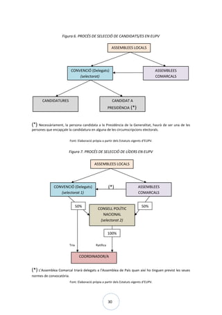 30
Figura 6. PROCÉS DE SELECCIÓ DE CANDIDATS/ES EN EUPV
(*) Necessàriament, la persona candidata a la Presidència de la Generalitat, haurà de ser una de les
persones que encapçale la candidatura en alguna de les circumscripcions electorals.
Font: Elaboració pròpia a partir dels Estatuts vigents d’EUPV.
Figura 7. PROCÉS DE SELECCIÓ DE LÍDERS EN EUPV
(*)
Tria Ratifica
(*) L’Assemblea Comarcal triarà delegats a l’Assemblea de País quan així ho tinguen previst les seues
normes de convocatòria.
Font: Elaboració pròpia a partir dels Estatuts vigents d’EUPV.
CONVENCIÓ (Delegats)
(selectorat 1)
ASSEMBLEES
COMARCALS
ASSEMBLEES LOCALS
CONSELL POLÍTIC
NACIONAL
(selectorat 2)
(
50% 50%
COORDINADOR/A
100%
ASSEMBLEES LOCALS
CONVENCIÓ (Delegats)
(selectorat)
CANDIDATURES CANDIDAT A
PRESIDÈNCIA (*)
ASSEMBLEES
COMARCALS
 