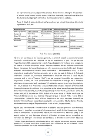 30
per a presentar les seues pròpies llistes en el cas de les Eleccions al Congrés dels Diputats i
al Senat i, en cas que no existira aquesta relació de federalitat, l’existència de la facultat
d’inclusió i exclusió per part del nivell de decisió estatal seria més probable.
Taula 9. Nivell de descentralització del procediment de selecció i facultats dels nivells
organitzatius en EUPV:
Nivell de decisió Capacitat Estatal Capacitat subestatal Capacitat local
Estatal (Eleccions
Europees)
Sobre candidats Inclusió i exclusió Inclusió i exclusió -
Ordre llista Posicionament Posicionament -
Estatal (Eleccions
Generals)
Sobre candidats - (*) Inclusió i exclusió Inclusió
Ordre llista - Posicionament -
Autonòmic Sobre candidats - Inclusió i exclusió Inclusió
Ordre llista - Posicionament -
Local Sobre candidats - Inclusió i supervisió Inclusió i exclusió
Ordre llista - - Posicionament
Font: Pérez Moneo (2012:218)
(*) Si bé en les llistes de les eleccions generals, en el nivell estatal no existeix la facultat
d’inclusió i exclusió sobre els candidats, cal fer una referència a la greu crisi que va patir
l’organització en 2007 precisament al voltant d’aquesta qüestió. Es tracta de la no acceptació,
per part de la direcció d’Izquierda Unida i, més concretament, del seu aleshores coordinador
Gaspar Llamazares, de les candidatures per a les eleccions generals elegides pels delegats
acreditats a la convenció d’Esquerra Unida celebrada el 17 de novembre de 2007, i la seua
exigència de celebració d’eleccions primàries per a triar els caps de llista de la federació
valenciana. En aquest cas, la direcció llamazarista va actuar en paral·lel a la facció d’EUPV
coneguda amb el nom d’Esquerra i País10
, que va impugnar l’Assemblea per presumptes
irregularitats al cens, tot i que posteriorment la Sindicatura de Greuges de la federació
valenciana –on eren majoria els membres d’EiP– dictaminà que no hi van haver irregularitats.
Tot i així, la decisió de la Presidència Executiva Federal de convocar eleccions primàries el 18
de desembre perquè la militància es pronunciara també sobre les candidatures alternatives
d’Ana Claramonte (Castelló), Isaura Navarro (València), i Ismael Vicedo (Alacant) era ferma. No
obstant això, el 30 de gener de 2008, després d’un acord entre IU i EUPV en el Jutjat de
Primera Instància número 6 de València mitjançant el qual el Consell Polític Federal d’IU es
comprometia a ratificar les llistes, s’hi van presentar en les juntes electorals provincials de
Castelló, València i Alacant les candidatures elegides per l’Assemblea d’EUPV (Concha Amorós,
Antonio Montalbán i Miguel Ángel Pavón com a caps de llista, respectivament).
Aquest greu enfrontament i l’intent frustrat de celebrar eleccions primàries en la federació
valenciana, es produí en un context d’enfrontament més ampli al si de l’organització federal
entre el llamazarisme i el sector crític, liderat pel Partit Comunista d’Espanya (PCE). És en
aquest context on hem d’enclavar el procés d’eleccions primàries que es va celebrar en
novembre de 2007 per a la selecció del candidat a la Presidència del Govern d’Espanya
10
Aquest corrent es convertiria posteriorment en un partit integrat dins d’EUPV, Iniciativa del Poble
Valencià (IPV) i al remat, sortiria de la formació matriu per a conformar el que avui en dia és la Coalició
Compromís, juntament amb el Bloc Nacionalista Valencià.
 