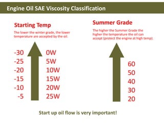 -30
-25
-20
-15
-10
-5
Starting Temp Summer Grade
The lower the winter grade, the lower
temperature are accepted by the oil.
The higher the Summer Grade the
higher the temperature the oil can
accept (protect the engine at high temp).
Start up oil flow is very important!
Engine Oil SAE Viscosity Classification
0W
5W
10W
15W
20W
25W
60
50
40
30
20
 