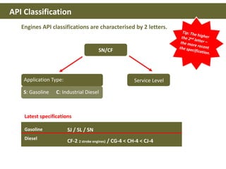 .
Engines API classifications are characterised by 2 letters.
Latest specifications
Gasoline
Diesel
SJ / SL / SN
CF-2 2 stroke engines) / CG-4 < CH-4 < CJ-4
API Classification
SN/CF
Application Type: Service Level
S: Gasoline C: Industrial Diesel
 