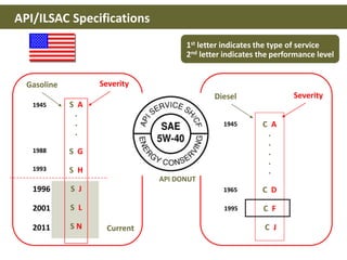 1st letter indicates the type of service
2nd letter indicates the performance level
API DONUT
S A
.
.
.
S G
S H
S J
S L
S N
Gasoline Severity
1945
1988
1993
1996
2001
2011 Current
API/ILSAC Specifications
C A
.
.
.
.
.
C D
C F
C J
1945
1965
1995
Diesel Severity
 