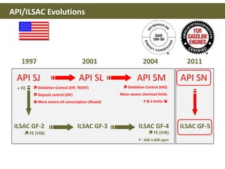 API SJ
 Oxidation Control (IIIG)
More severe chemical limits
P & S limits 
+ FE  Oxidation Control (IIIF, TEOST)
 Deposit control (IIIF)
 More severe oil consumption (Noack)
API/ILSAC Evolutions
API SL API SM
ILSAC GF-2
 FE (VIB)  FE (VIB)
P : 600 à 800 ppm
ILSAC GF-3 ILSAC GF-4 ILSAC GF-5
200420011997 2011
API SN
 