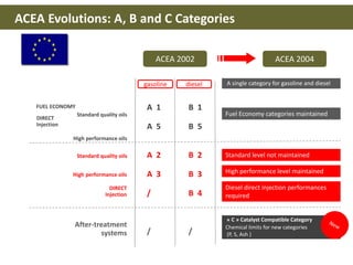 A 1
A 5
A 2
A 3
/
/
B 1
B 5
B 2
B 3
B 4
/
DIRECT
Injection
High performance oils
Standard quality oils
A single category for gasoline and diesel
Fuel Economy categories maintained
Standard level not maintained
After-treatment
systems
« C » Catalyst Compatible Category
Chemical limits for new categories
(P, S, Ash )
Standard quality oils
High performance oils
FUEL ECONOMY
DIRECT
Injection
High performance level maintained
Diesel direct injection performances
required
ACEA Evolutions: A, B and C Categories
ACEA 2004ACEA 2002
gasoline diesel
 