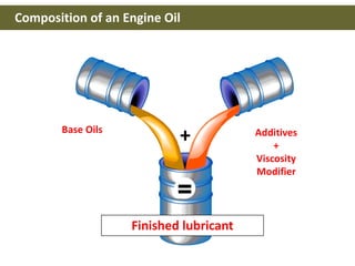 Base Oils Additives
+
Viscosity
Modifier
+
Finished lubricant
Composition of an Engine Oil
 